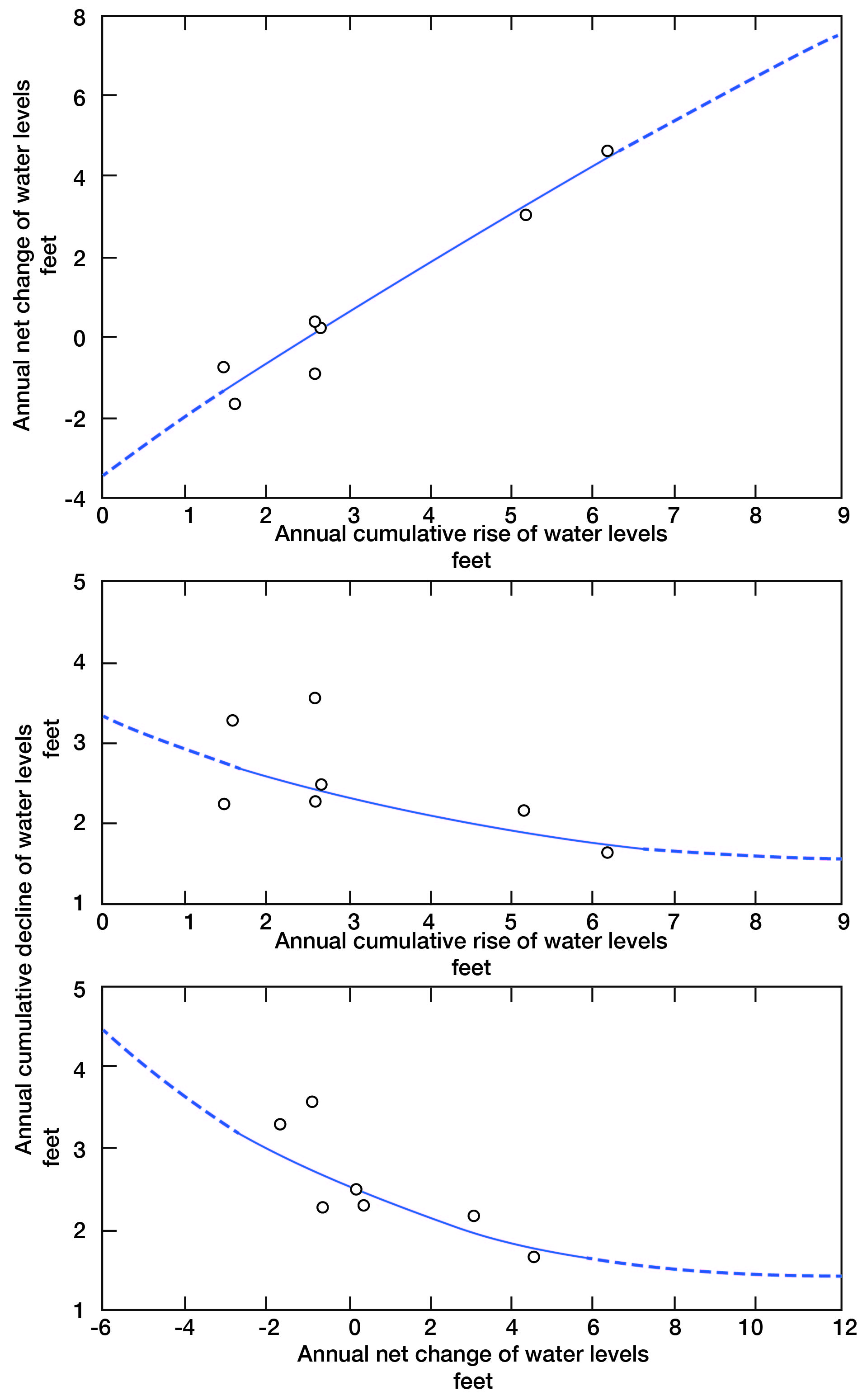 Net change of water levels charted against both annual cumulative rise or decline.