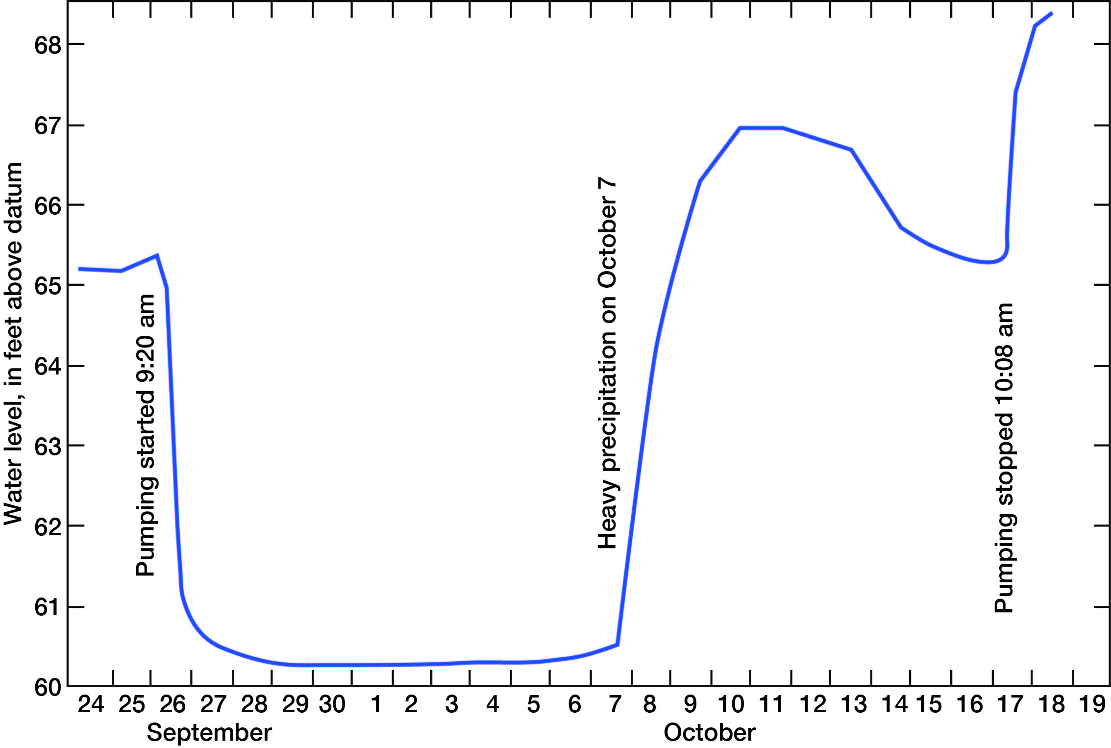 Well 10 feet west of pumping well has level drop from 65 to 61 feet, though precipitation during test raises water level temporarily to 67 feet.