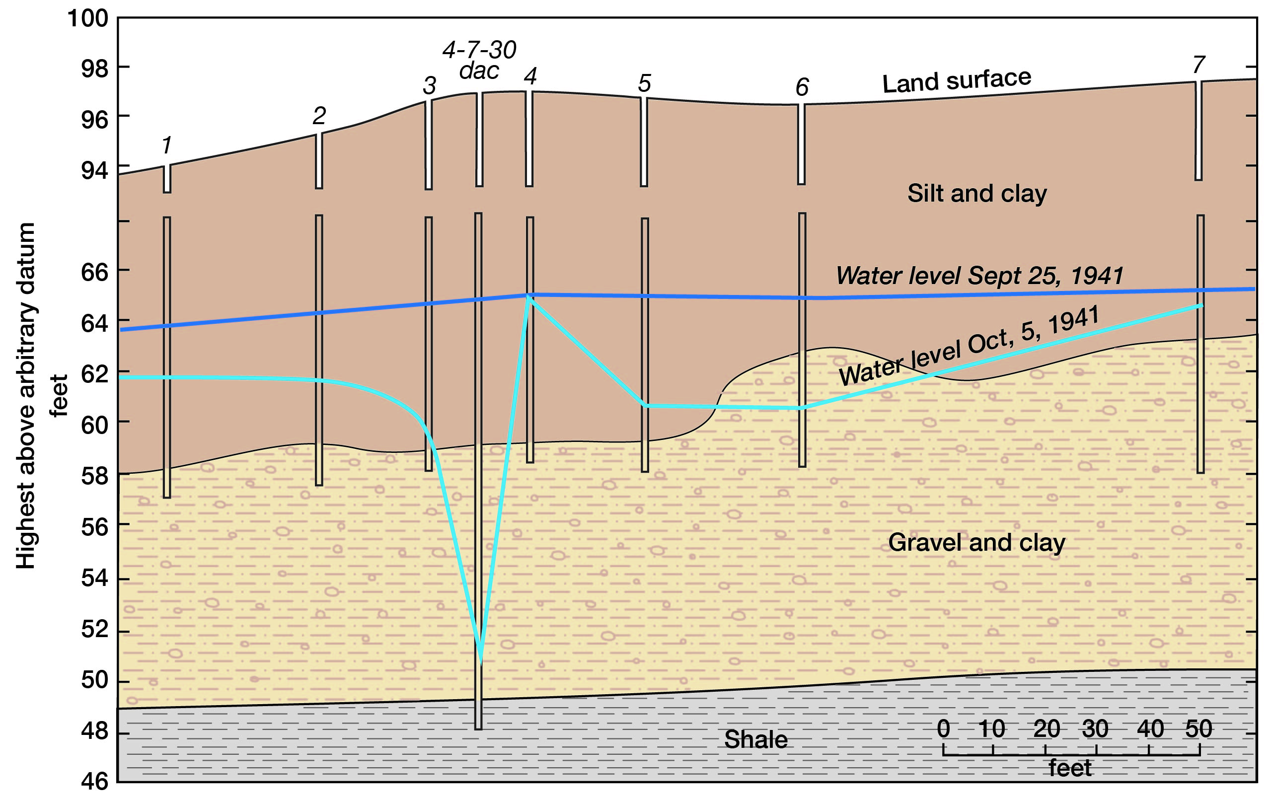 Diagram shows water levels and rock types intersected by observation wells.