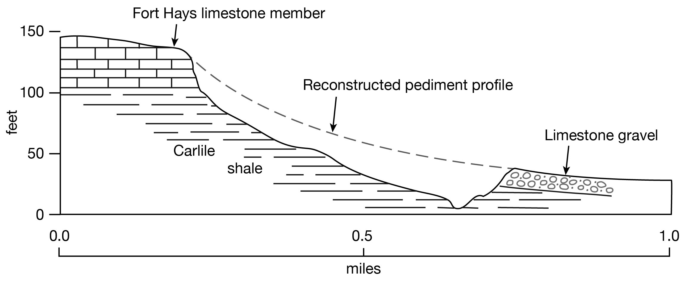 Cross section showing thickness of pleistocene deposits over Niobrara; alluvium in cut of Burr Oak Creek.