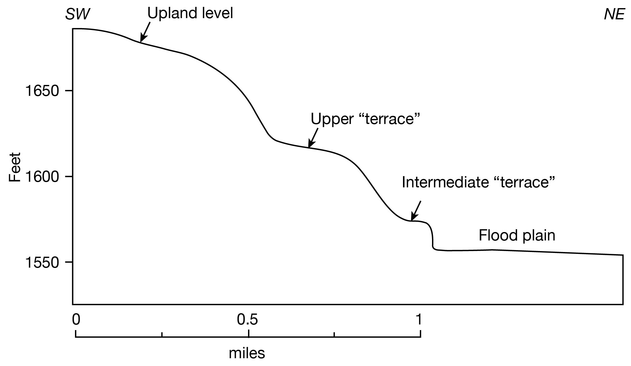 Upland level is about 75 feet above upper terrace, which is about 50 feet above intermediate terrace.