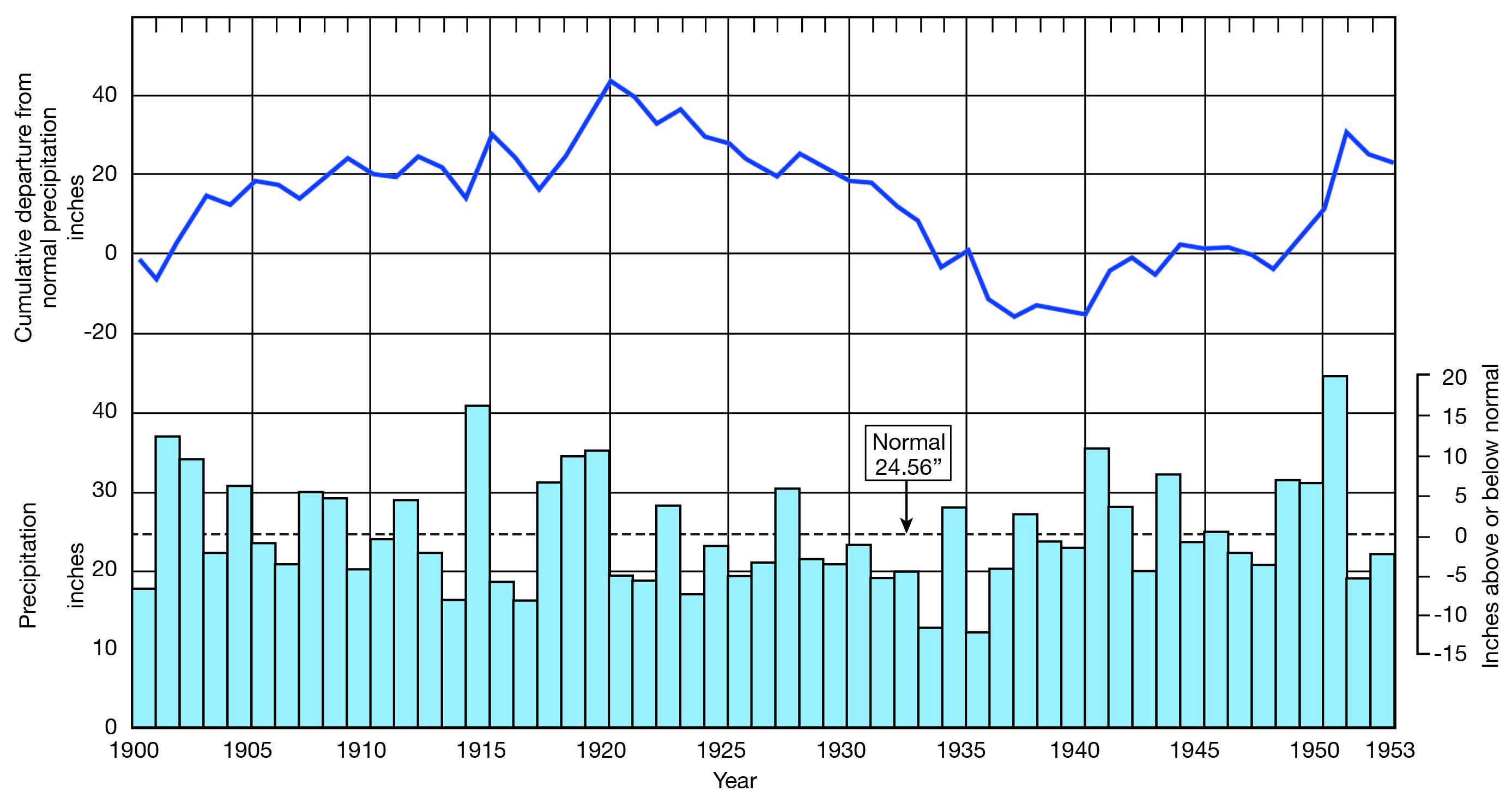 Early 1900s, late 1910s, 1940s and 1950 had high precipitation; low levels arround from 1920 to mid 1930s.
