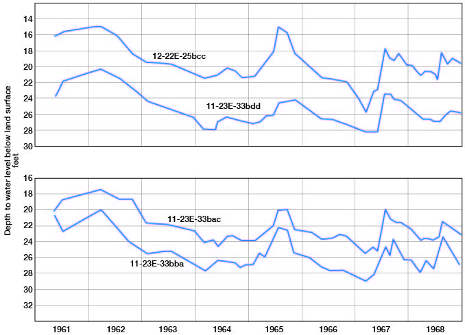 water levels drop over time; slight rise in 1965