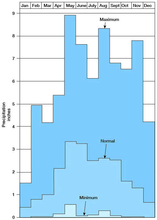Normal precip. highest in May and June (3 inches) and lowest in Dec. and Jan. (less than 1).