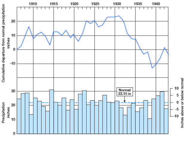 Cumulative departure above 0 from 1905 to 1930s; dropped below starting in mid-1930s but rising again near 1940.
