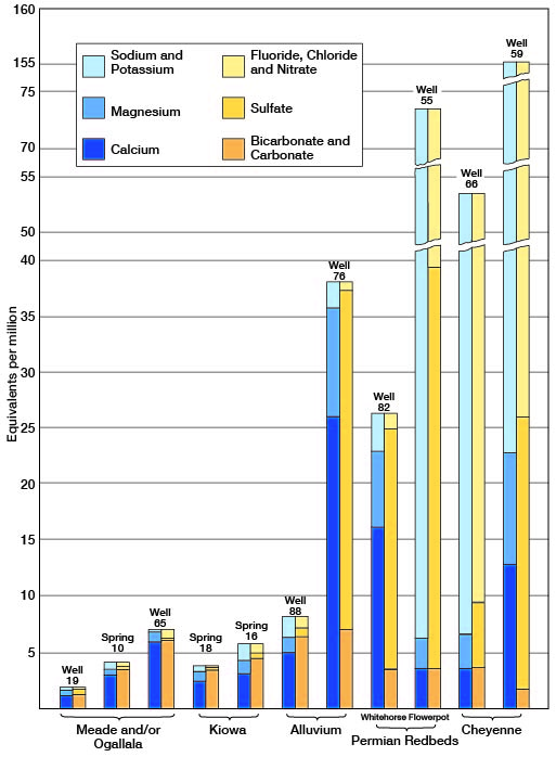 Analyses of water from the principal water-bearing formations in Kiowa County.