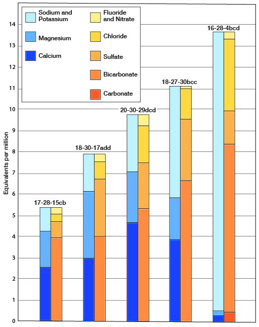 Worst to best--Dakota, Alluvium, Meade (?), and Ogallala. Dakota particularly  high in Na+K.