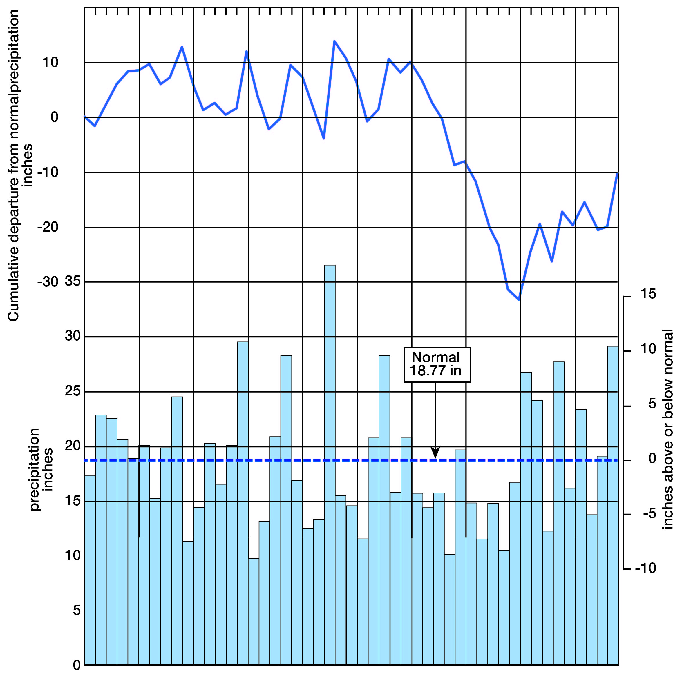 Normal precipitaion is 18.77 inches; precipitaion above normal from 1900 to 1930, then departed from normal (drier) until 1940.