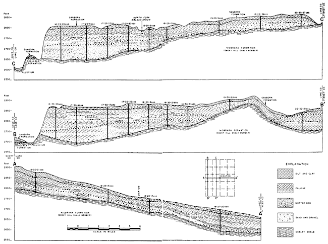 Three cross sections; Ogallala thickens to south, vanishes in far south; consistent thickness on east-west section.