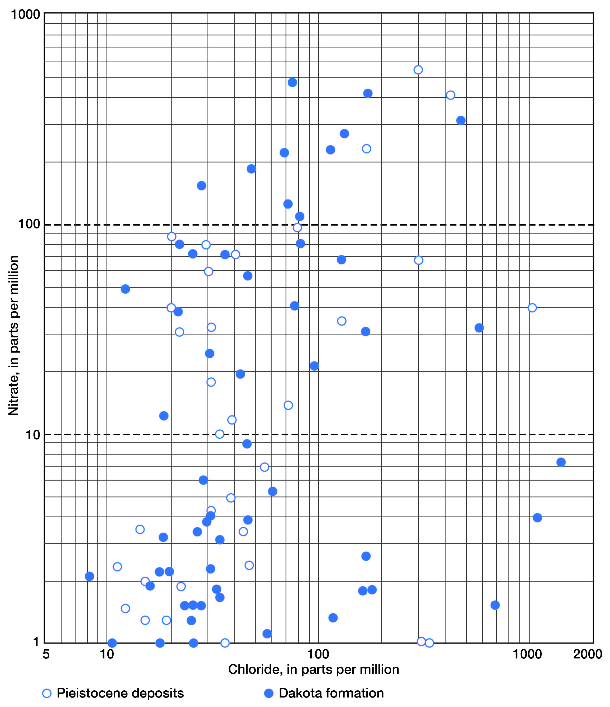 Nitrate plotted against chloride on a log-log plot; not a strong relationship between them; Pleistocene and Dakota samples scattered throughout plot as well.