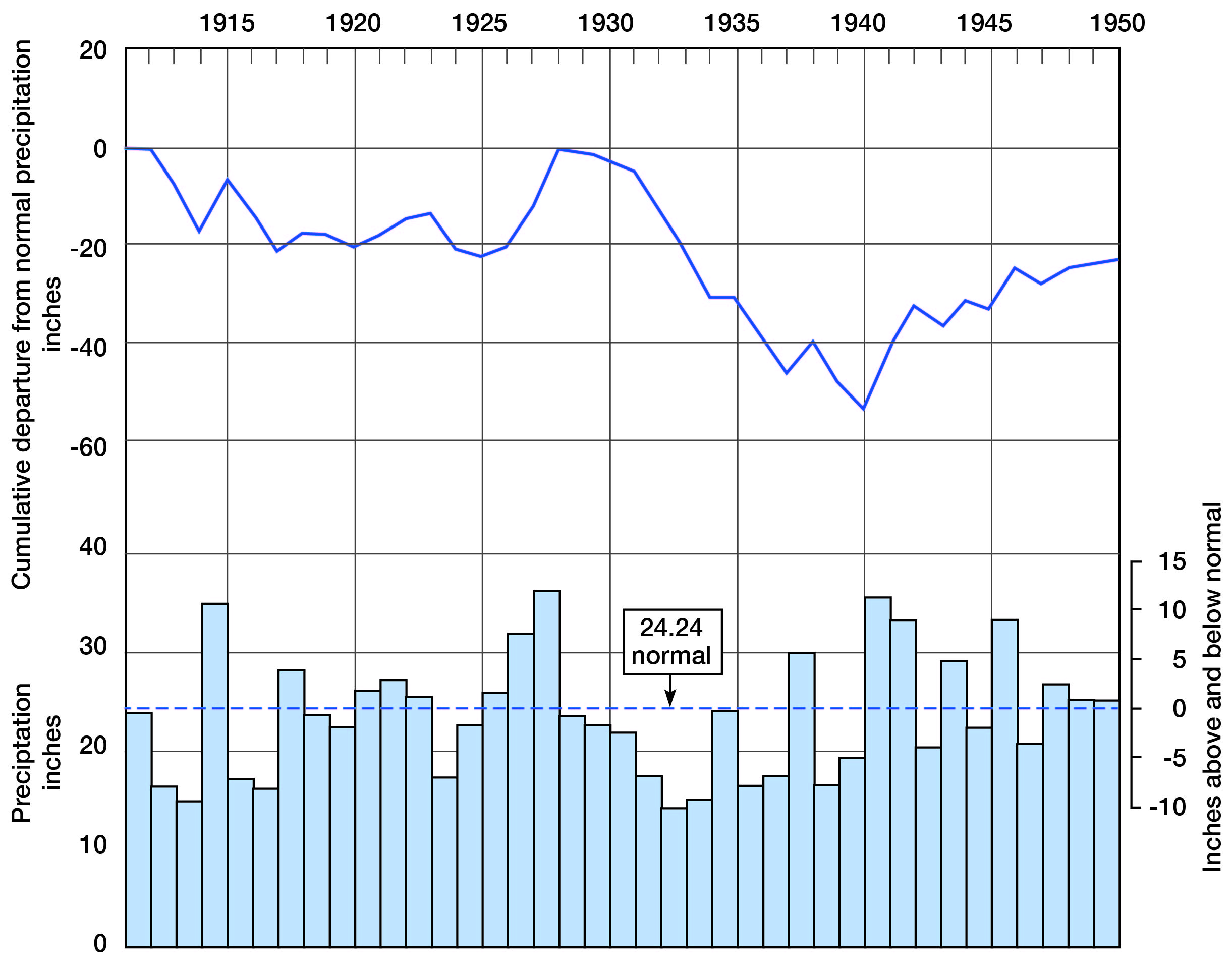 Average precipitation is 24.24 inches; generally below average is 1930s; generally above average in 1940s.