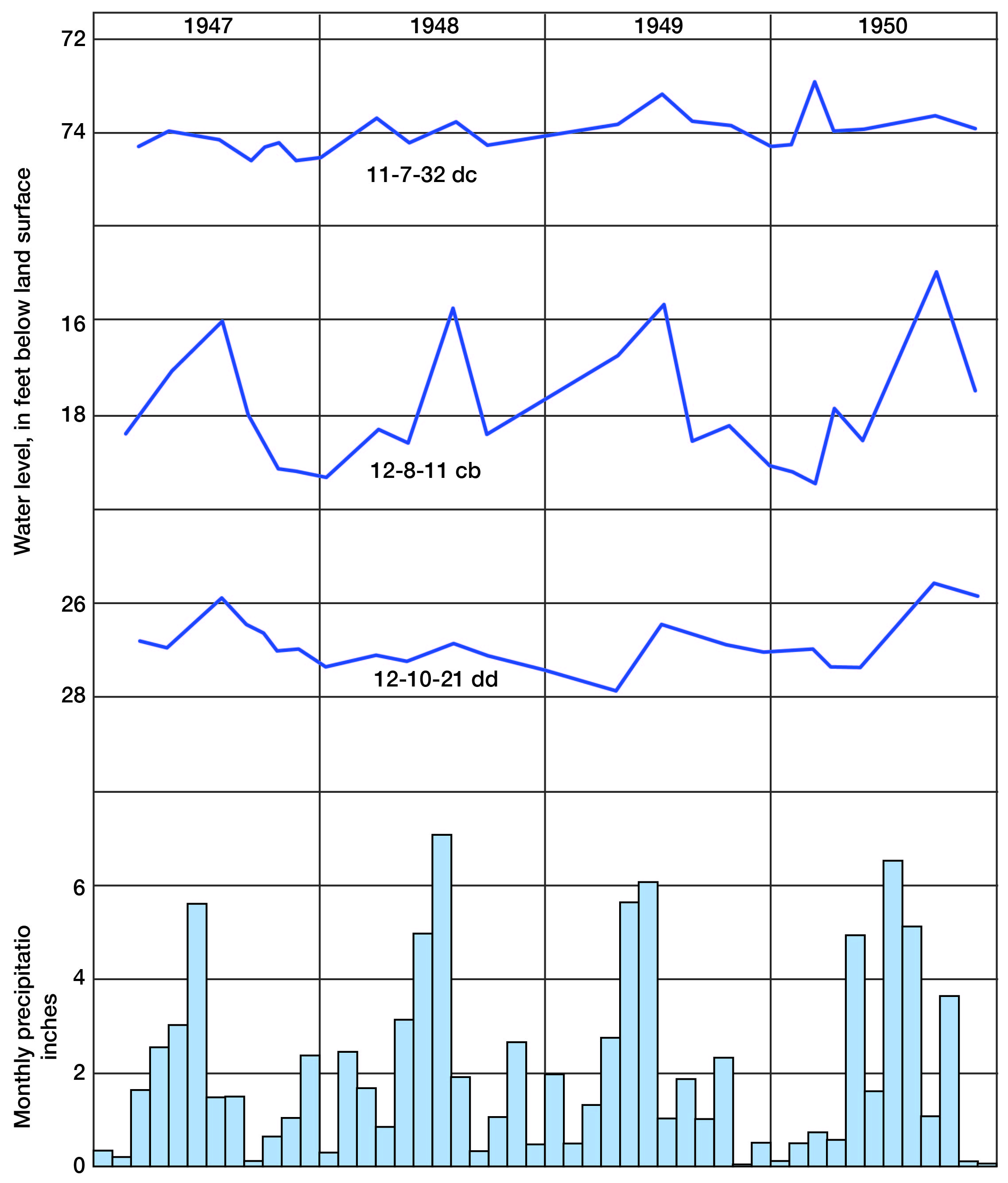 Levels in three wells plotted against precipitation over a four-year span; only one well shows much immediate respnse to precipitation events.