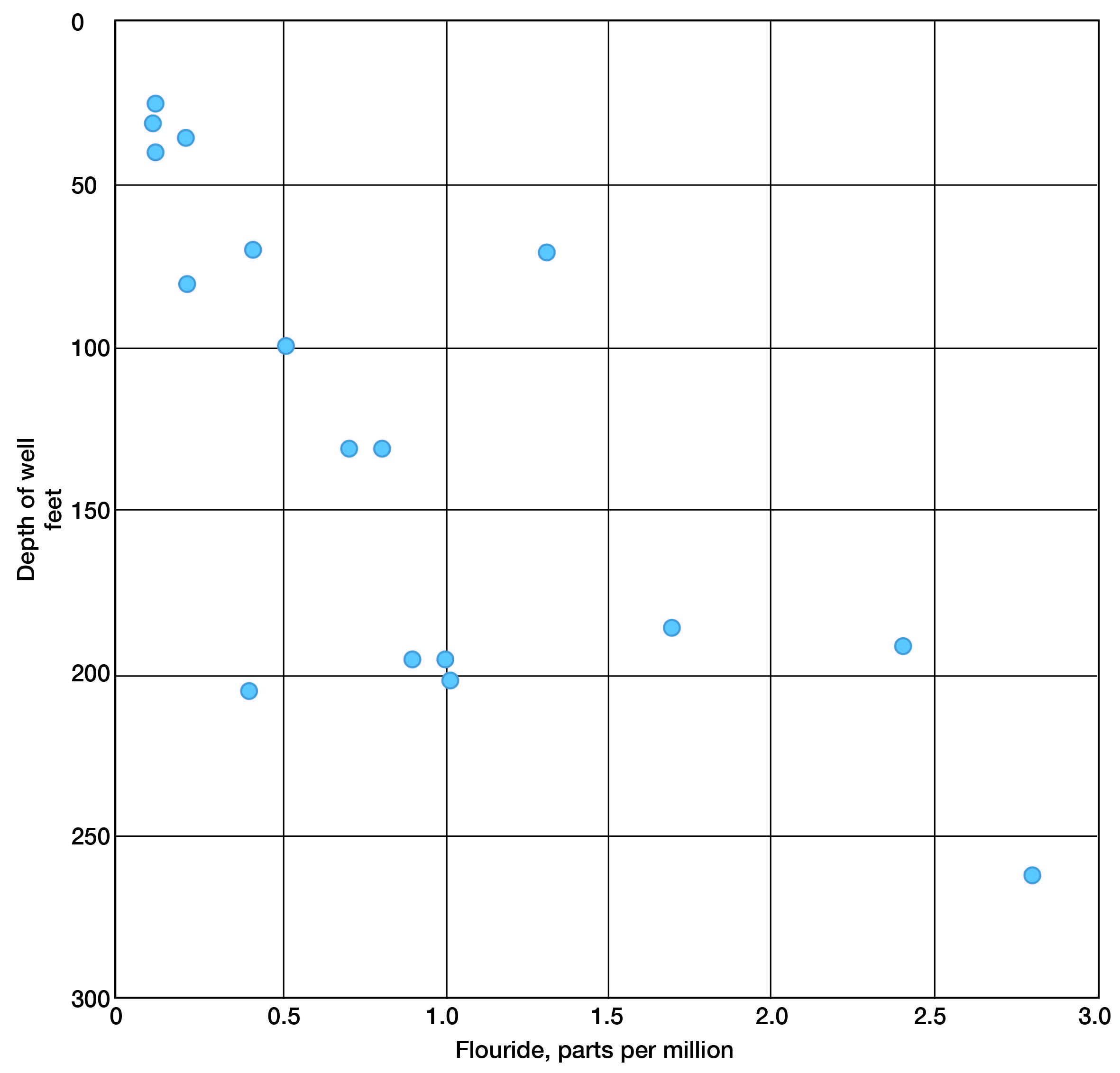 In general, deeper wells have higher fluoride values (almost 3.0 at 250 feet), though wells at 200 feet have fluoride values from 0.5 to 2.5.