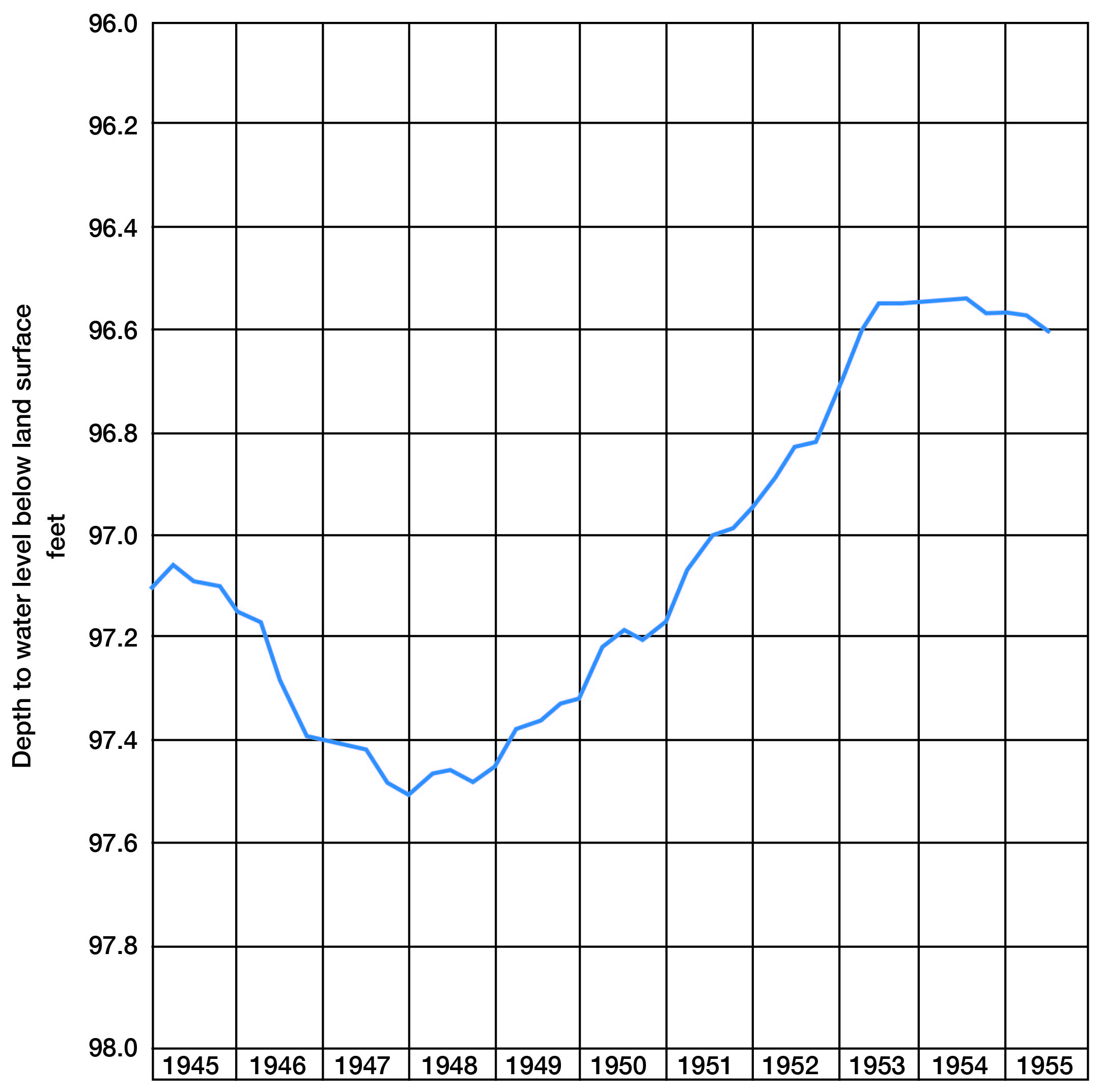 Around 97.1 feet at 1945, frops to 97.5 in 1947-1948, and rises to 96.6 in 1953.