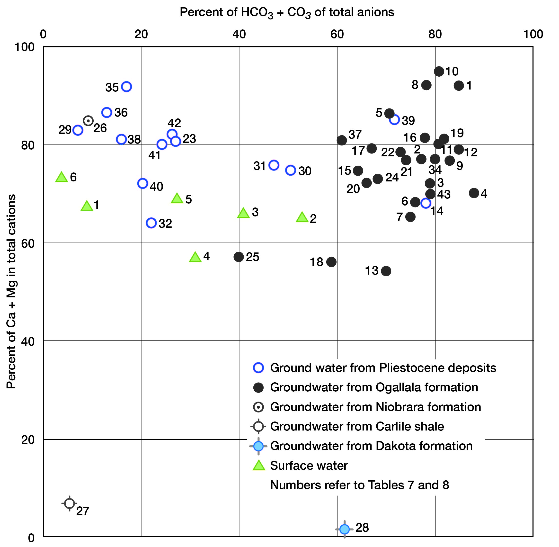 Ogallala shows high CO3+HCO3 and high Ca+Mg; Pleistocene shows high CO3+HCO3 and low Ca+Mg; Surface waters show range of CO3+HCO3, medium Ca+Mg.