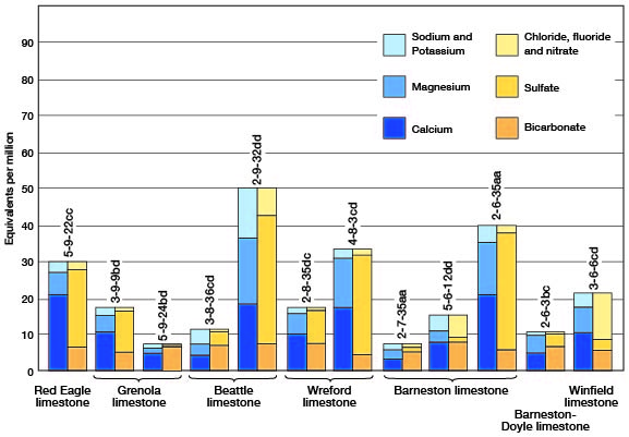 Most are of similar quality; one well in Beattie and one in Barneston are of poorer quality