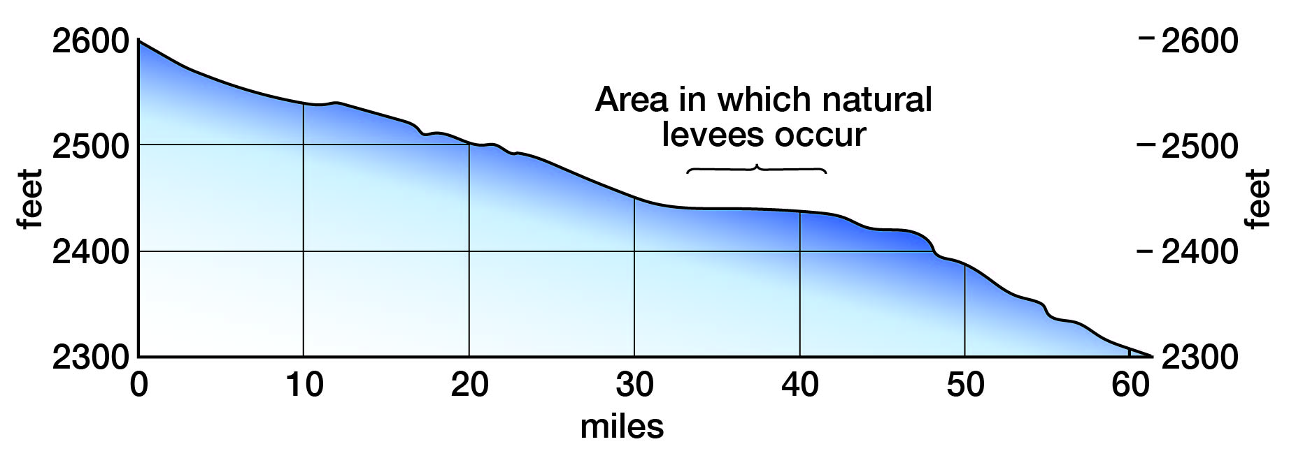 Elevation ranges from 2600 in north to 2300 in south-central
