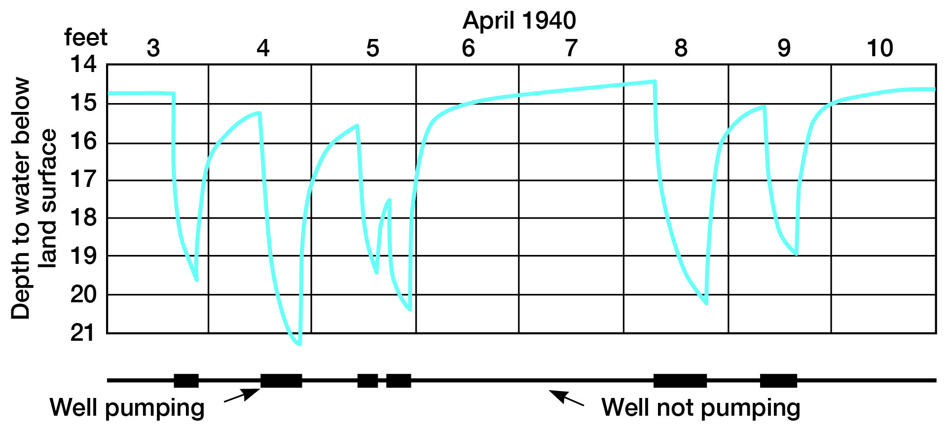 Monitoring well very quickly responds to nearby pumping well; recovery is fast.