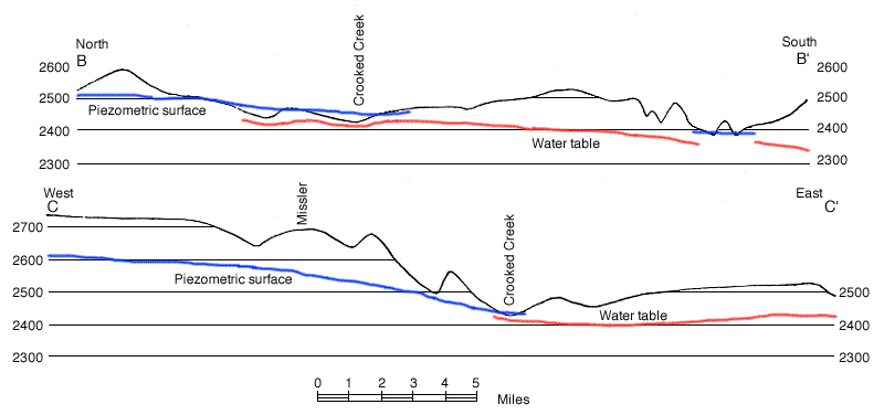 Piezometric surface is above the water table in many areas.