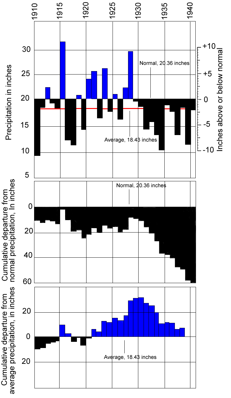 both wet and dry years in early part of the century followed by dry years after 1930