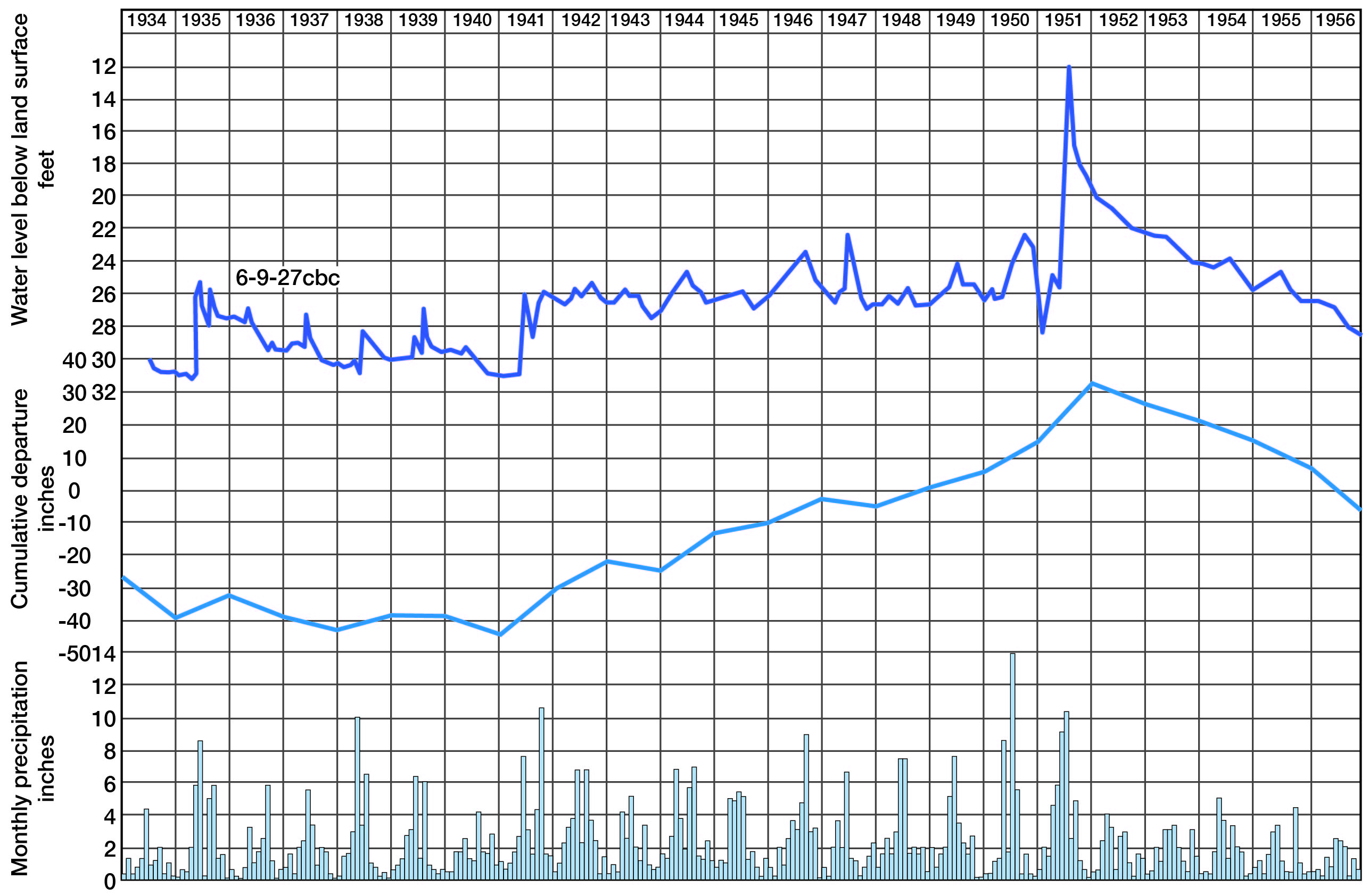 Long term rises and fall of water level in well coincides with long-term precipitation graph.
