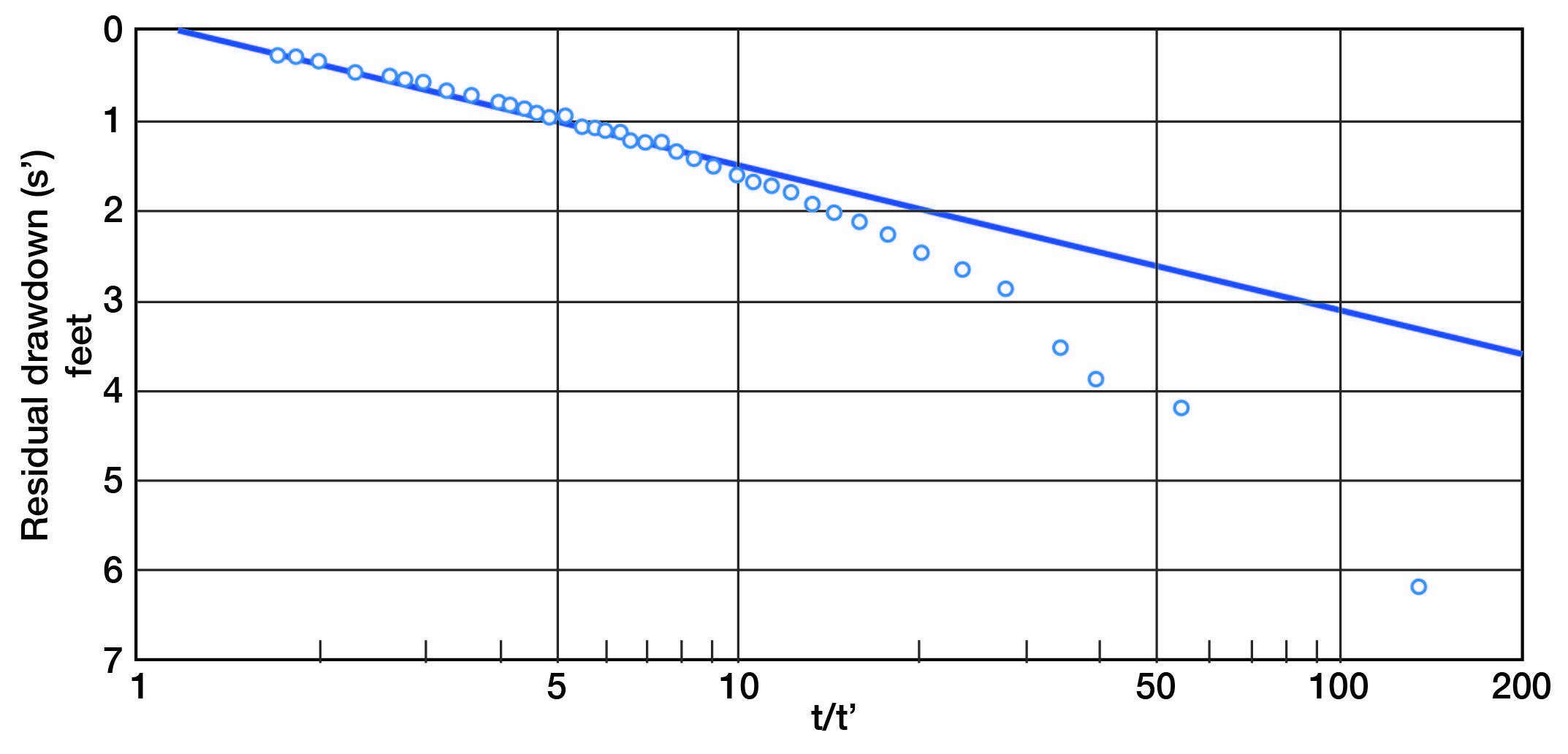 Residual drawdown is 1 foot at t/t' of 5 and 4 feet at 50.