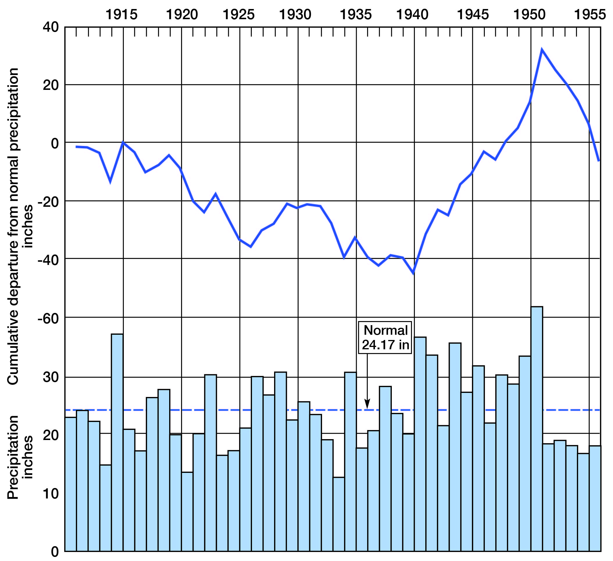 Normal precipitation is 24.17; mostly below normal from 1915 to 1925 and 1930-1940; mostly above normal from 1940 to 1951.