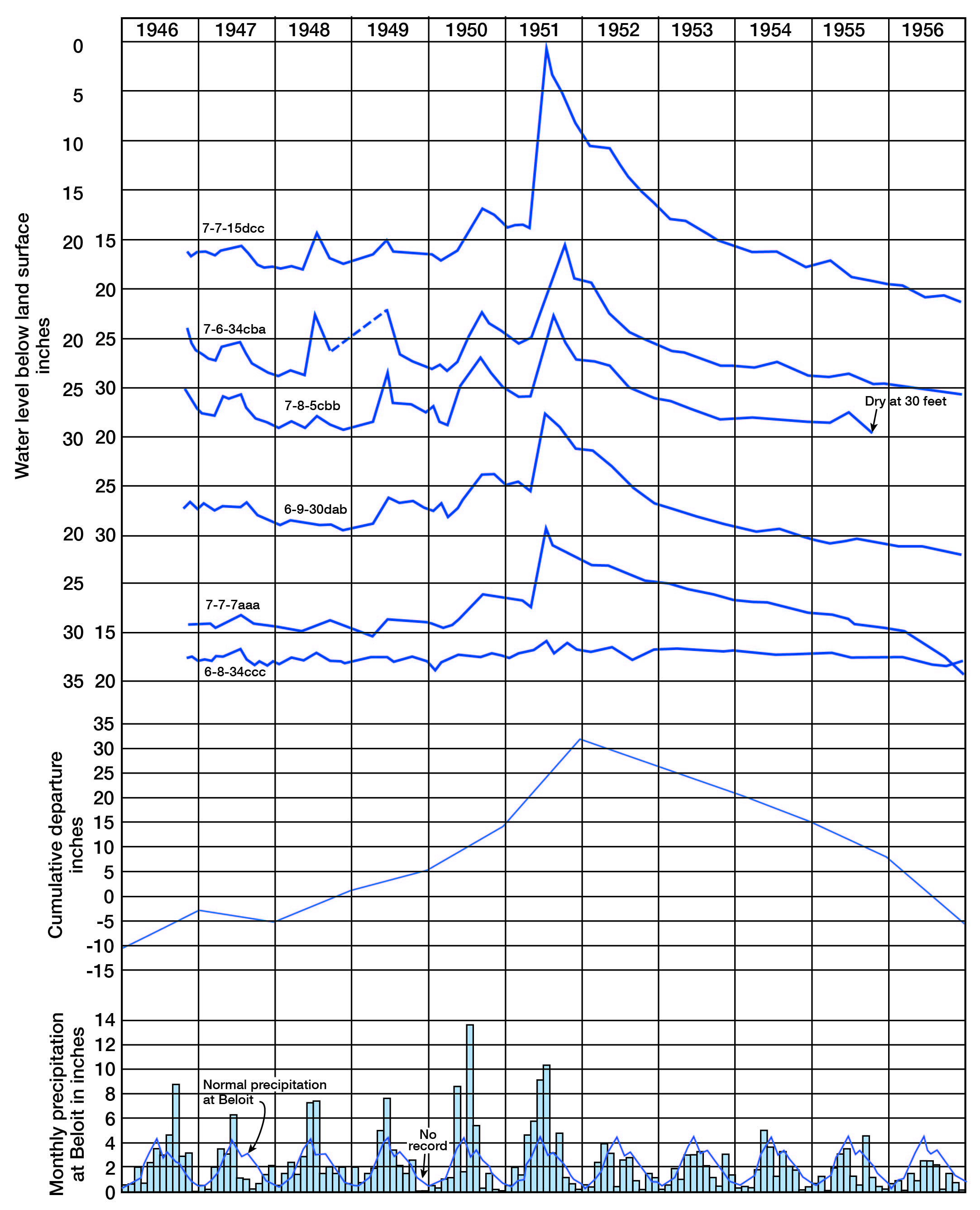 Hydrographs from 6 wells; general rise and drop in water level aligns with long-term trend in precipitation; sometimes individual spikes in water level seem to coincide with precipitation events.