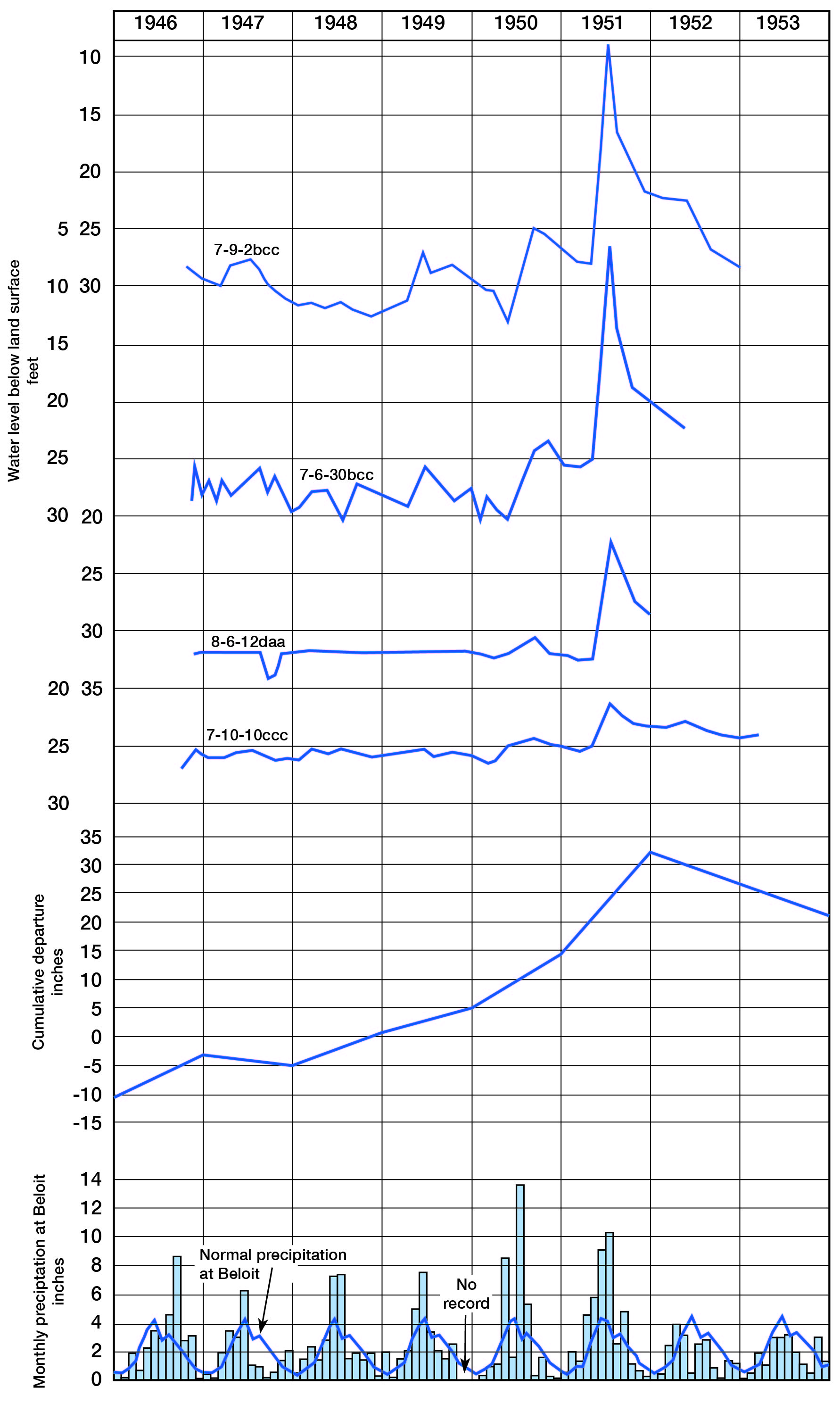 Hydrographs from 4 wells; general slope is flat, not necessarily following long-term precipitation trends; some small spikes may link to precipitation events.