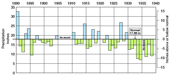 wet years in 1890 and just before 1920 and 1930 were offset by many dry years