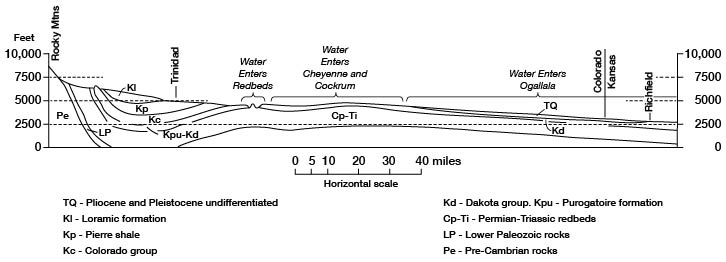 figure shows where water might enter the redbeds, the Cheyenne and Cockrum, and Ogallala zones in Colorado.