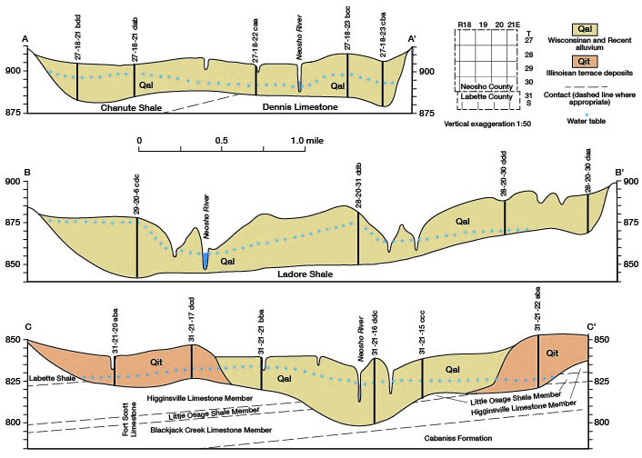 Three corss sections, one in Labette and two in Neosho Co.; shows thickness of Quaternary alluvium; Illinoisan terrace deposits shown on outside of alluvium on the Labette section.