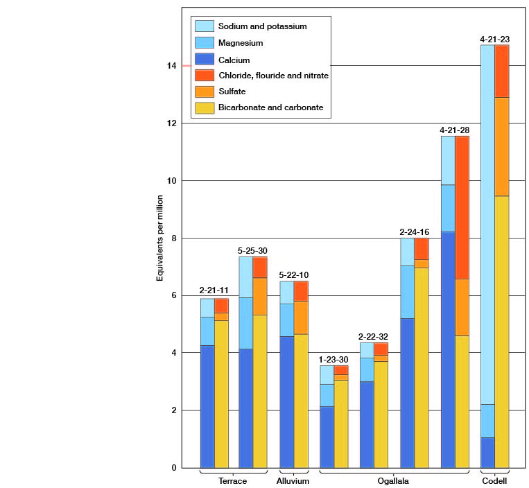 Worst water from Codell; terrace, alluvium, and most Ogallala are simialr in quality.