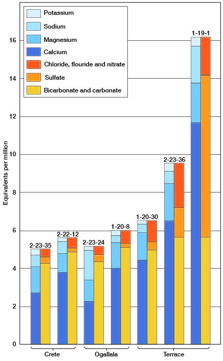 One of three samples from Terrace is poor; water from Crete, Ogallala, and most of Terrace are all similar.