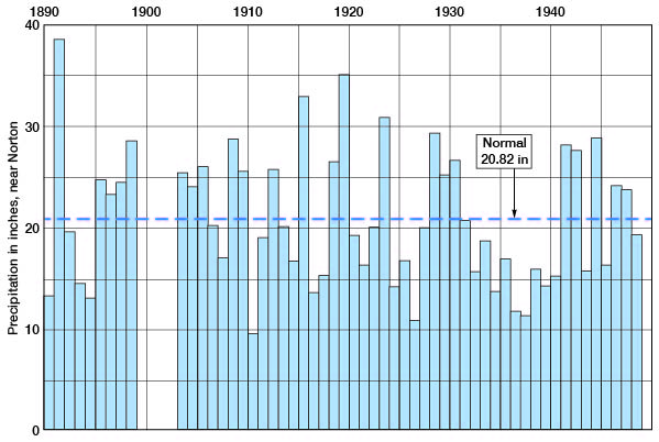 1930s were mostly below normal precipitation, 1940s mostly above; otherwise much variability.