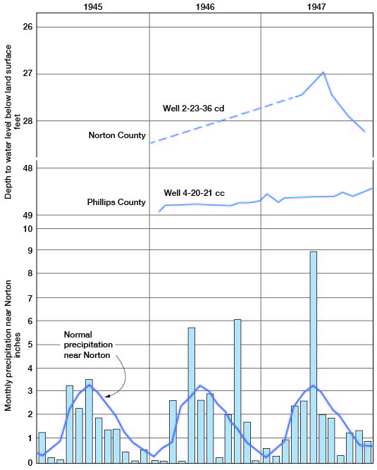 Normal precipitation is higher in summer months (3+ inches) than winter (less than 1); well in Norton Co. shows response to precipitation.