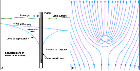 Diagram showing depression of water table that occurs when a well is pumped and water is removed from an aquifer.