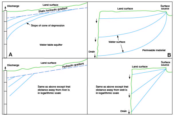 Diagram compares depression of water table that occurs when a well is pumped and change in water table based on surface water.