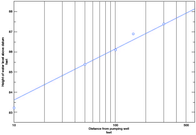 Height of water level is around 83 at 10 feet from pumping well; 85 at 50 feet from well, and 87 at 300 feet from pumping well.