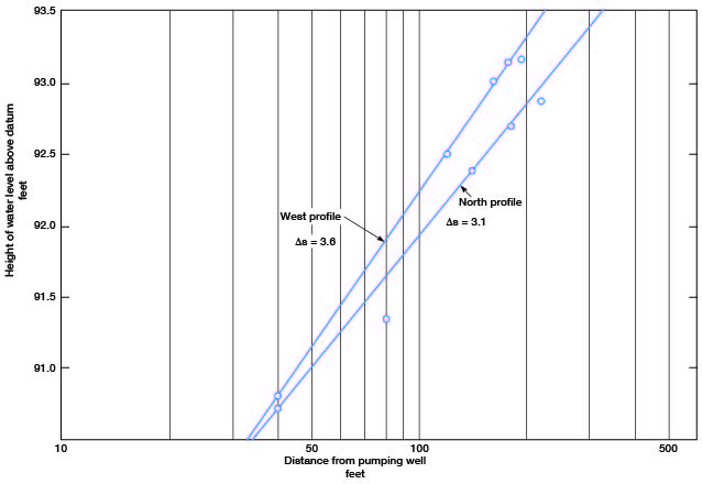 Height of water level around 91 feet at 40 feet from well; rises to over 92.5 feet at 200 feet from well.