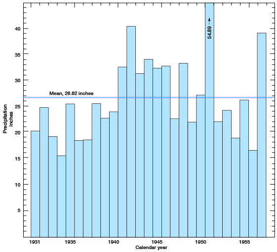 Mean precipitation is 26.62 inches; below mean in 1930s, above in 1940s, mostly dry in 1950s by two wet years.
