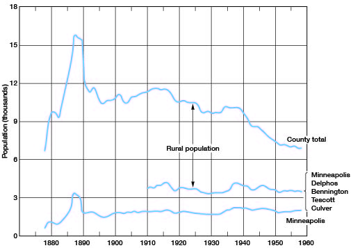 Steep rise in 1880s from 6,000 to 16,000 people, droped jsut as quickly to 10-12 thousand; at around 7,000 in late 1950s.
