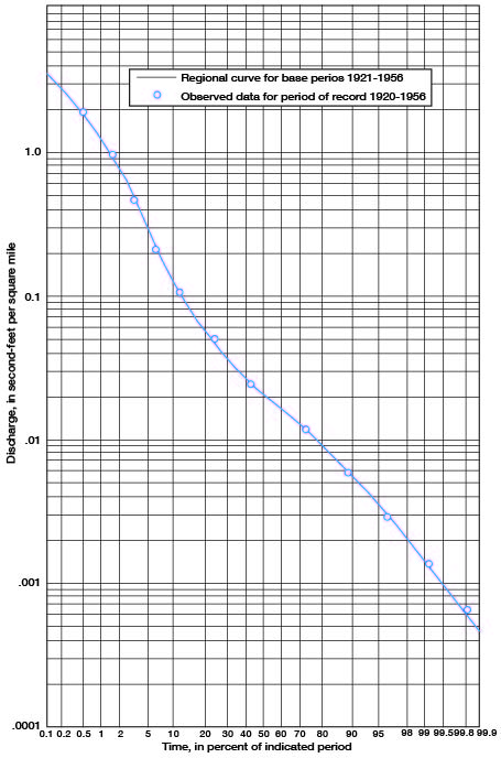 Observed data match regional curve very well.