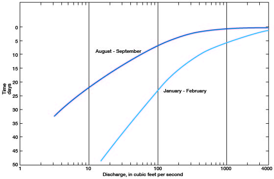 Jan-Feb curve drops off faster than Aug-Sep curve, but both are less steep than those of Saline River in next figure.