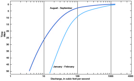 Jan-Feb curve drops off faster than Aug-Sep curve, but both are more steep than those of Solomon River in previous figure.