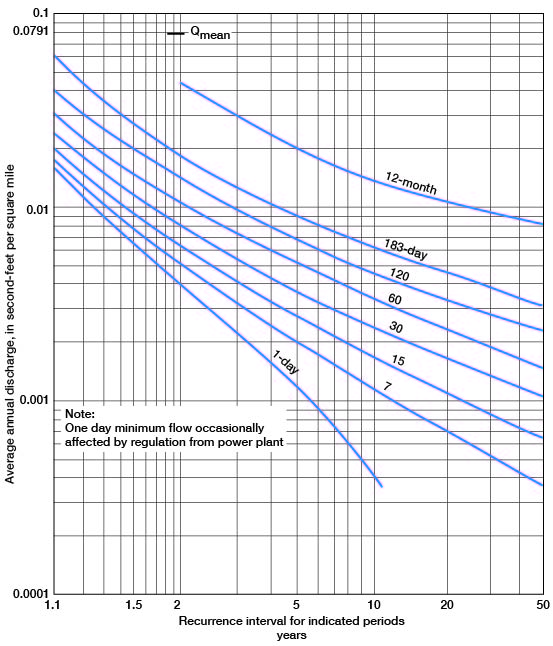 Frequency of low-flow recurrence for Saline River.
