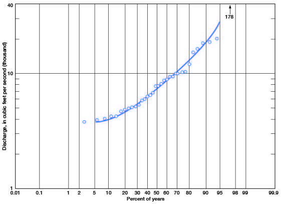 For 50% of years, the flood should be less than or equal to 8,000 cubic feet per second; for 90% of years, should be less than or equal to 20,000.