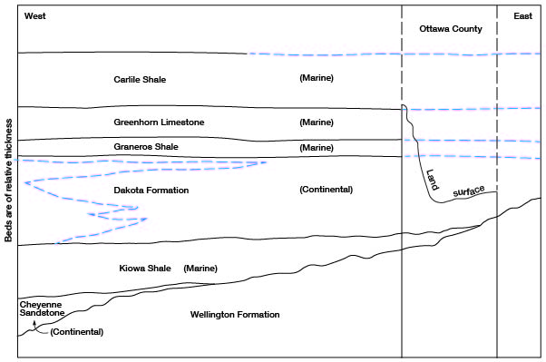 Kiowa Shale pinches out withing Ottawa Co.; Graneros Shale is present in west Ottawa but is truncated by land surface.