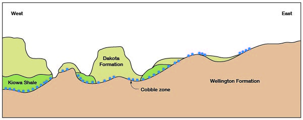 Dakota overlies Kiowa except where Kiowa missing, then Dakota on top of Wellington directly.