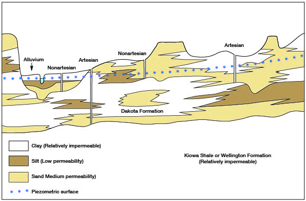 Diagram shows how wells and water level interact with clays, silts, and sands in Dakota Fm and terrace deposits.